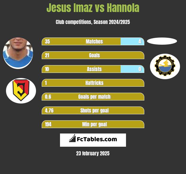 Jesus Imaz vs Hannola h2h player stats