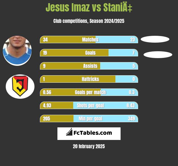 Jesus Imaz vs StaniÄ‡ h2h player stats