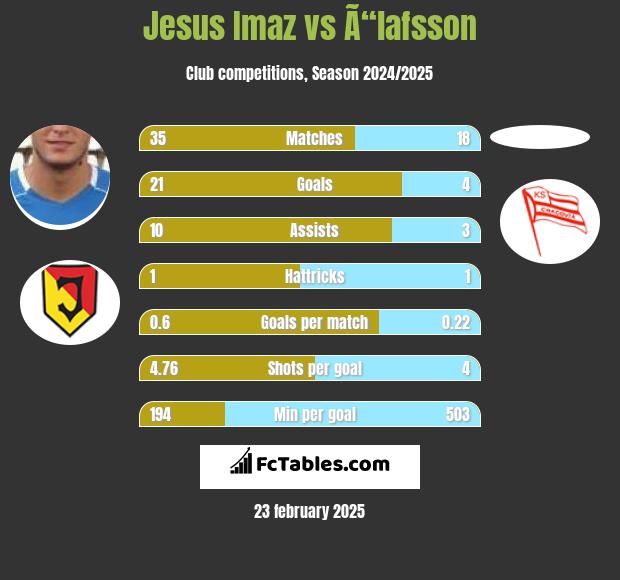 Jesus Imaz vs Ã“lafsson h2h player stats