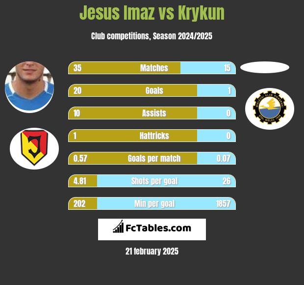 Jesus Imaz vs Krykun h2h player stats