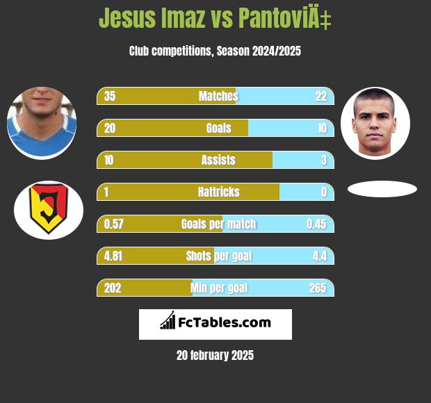 Jesus Imaz vs PantoviÄ‡ h2h player stats