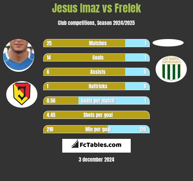 Jesus Imaz vs Frelek h2h player stats