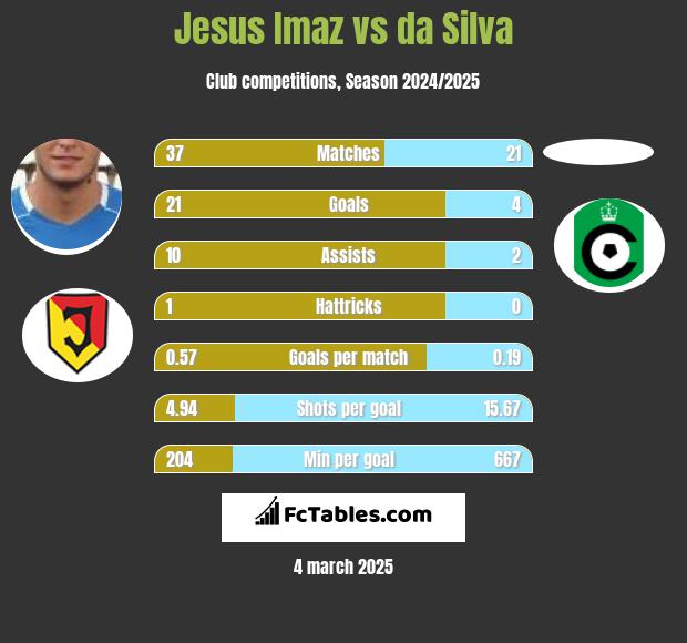 Jesus Imaz vs da Silva h2h player stats