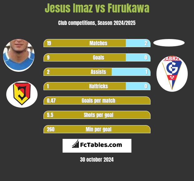 Jesus Imaz vs Furukawa h2h player stats