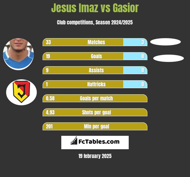 Jesus Imaz vs Gasior h2h player stats