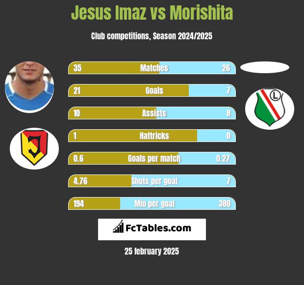 Jesus Imaz vs Morishita h2h player stats