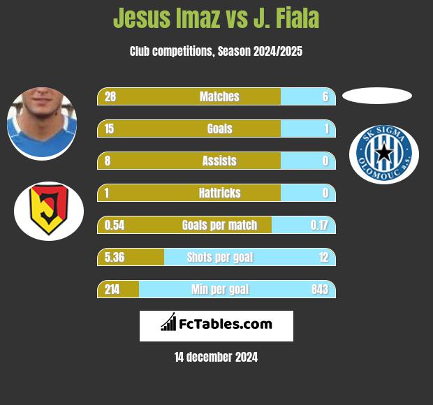 Jesus Imaz vs J. Fiala h2h player stats