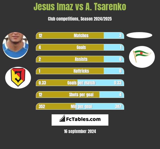 Jesus Imaz vs A. Tsarenko h2h player stats