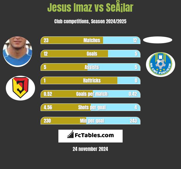 Jesus Imaz vs SeÅ¡lar h2h player stats