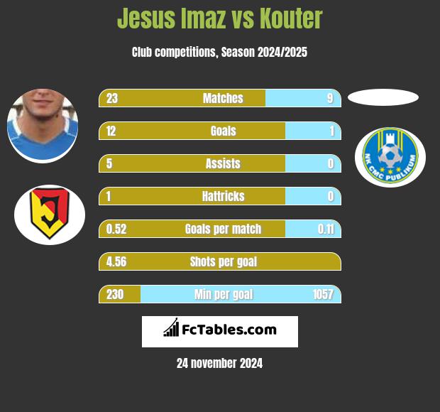 Jesus Imaz vs Kouter h2h player stats