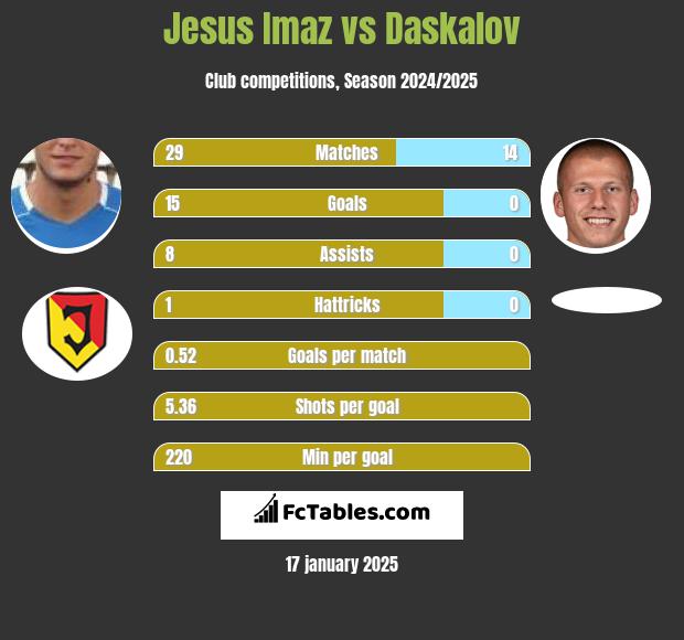 Jesus Imaz vs Daskalov h2h player stats