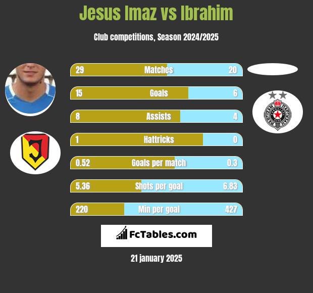 Jesus Imaz vs Ibrahim h2h player stats