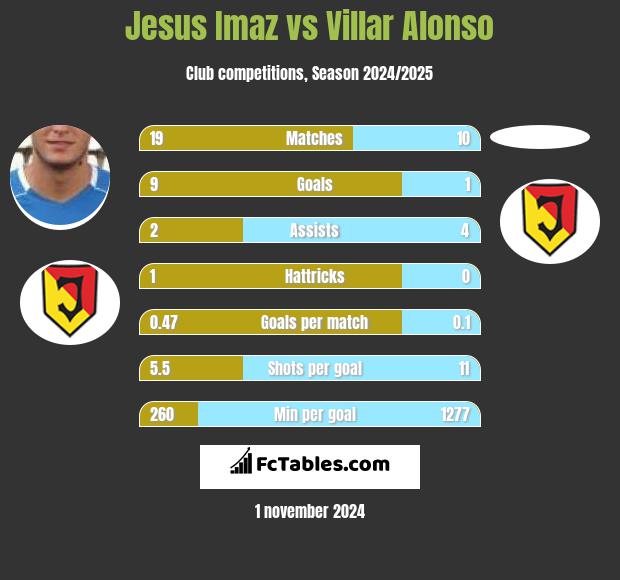 Jesus Imaz vs Villar Alonso h2h player stats