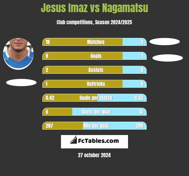 Jesus Imaz vs Nagamatsu h2h player stats