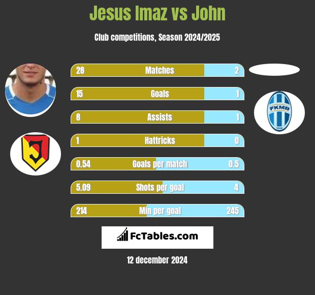 Jesus Imaz vs John h2h player stats