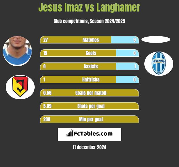 Jesus Imaz vs Langhamer h2h player stats