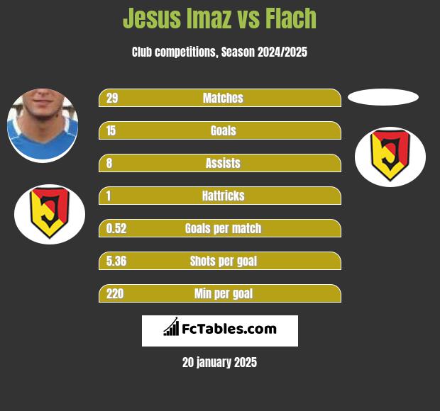 Jesus Imaz vs Flach h2h player stats