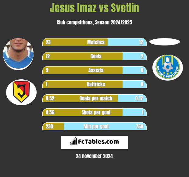 Jesus Imaz vs Svetlin h2h player stats