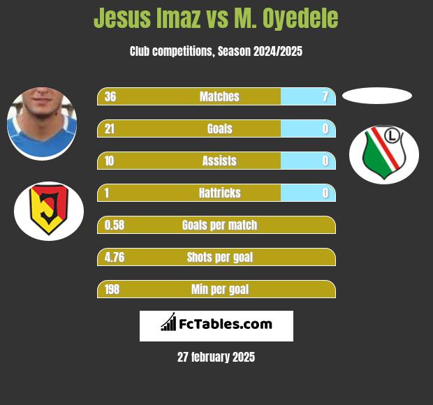 Jesus Imaz vs M. Oyedele h2h player stats