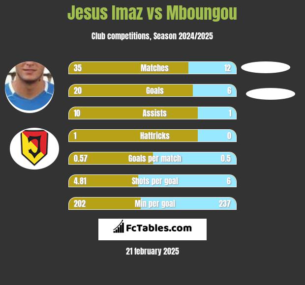 Jesus Imaz vs Mboungou h2h player stats