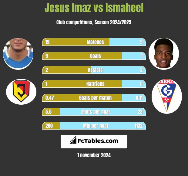 Jesus Imaz vs Ismaheel h2h player stats