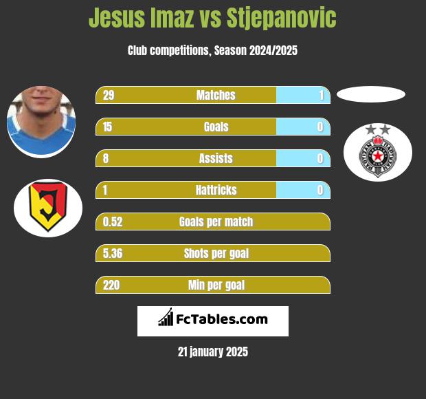 Jesus Imaz vs Stjepanovic h2h player stats