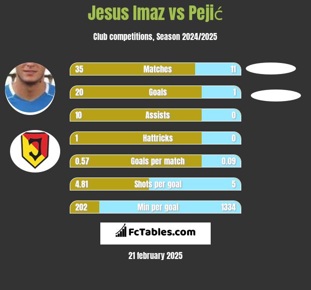 Jesus Imaz vs Pejić h2h player stats