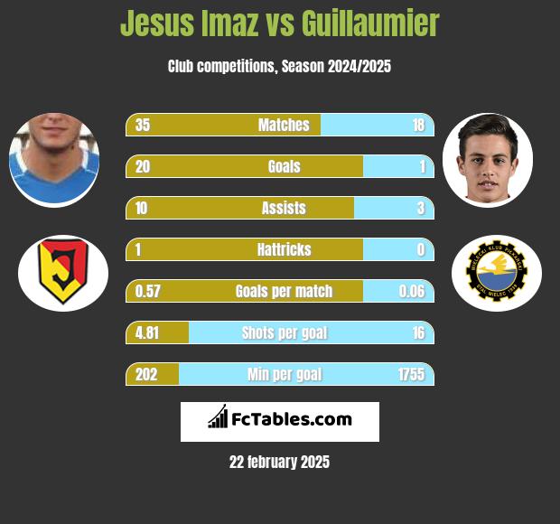 Jesus Imaz vs Guillaumier h2h player stats