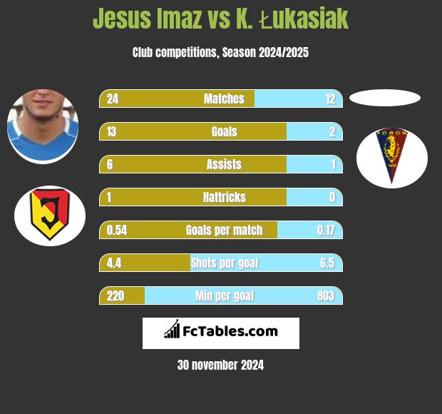 Jesus Imaz vs K. Łukasiak h2h player stats