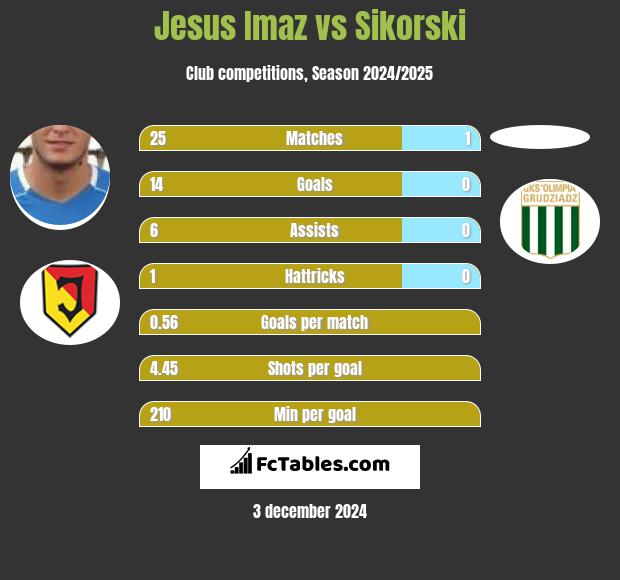 Jesus Imaz vs Sikorski h2h player stats