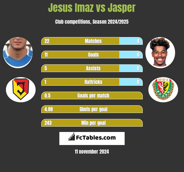 Jesus Imaz vs Jasper h2h player stats