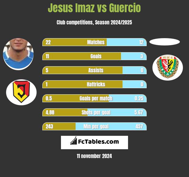 Jesus Imaz vs Guercio h2h player stats