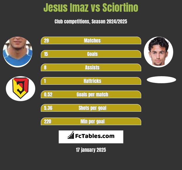 Jesus Imaz vs Sciortino h2h player stats