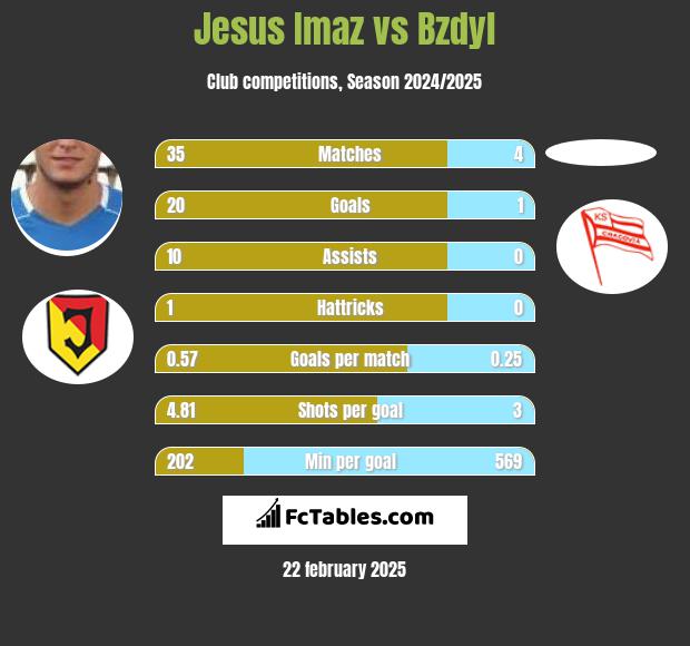 Jesus Imaz vs Bzdyl h2h player stats