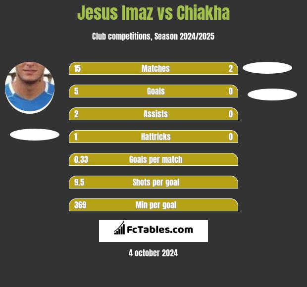 Jesus Imaz vs Chiakha h2h player stats