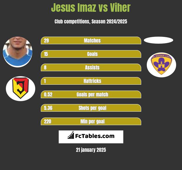 Jesus Imaz vs Viher h2h player stats