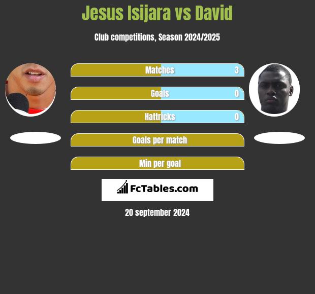 Jesus Isijara vs David h2h player stats