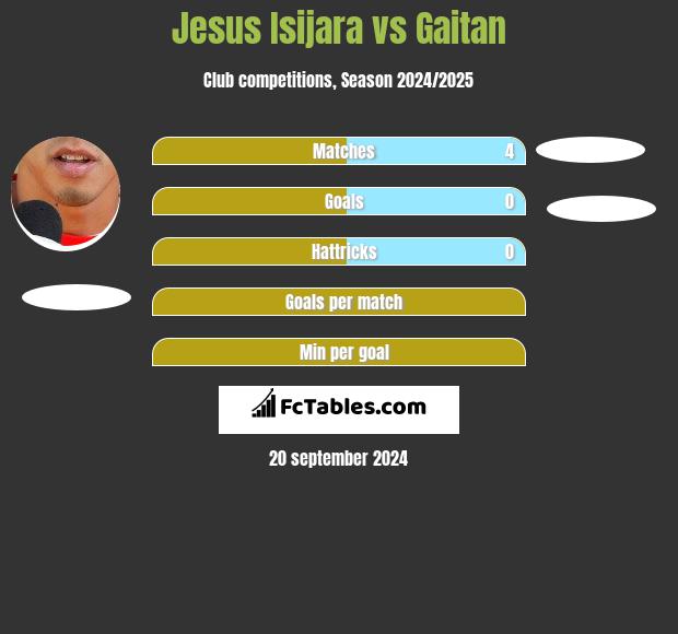 Jesus Isijara vs Gaitan h2h player stats