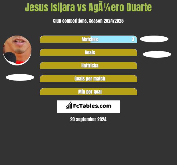 Jesus Isijara vs AgÃ¼ero Duarte h2h player stats