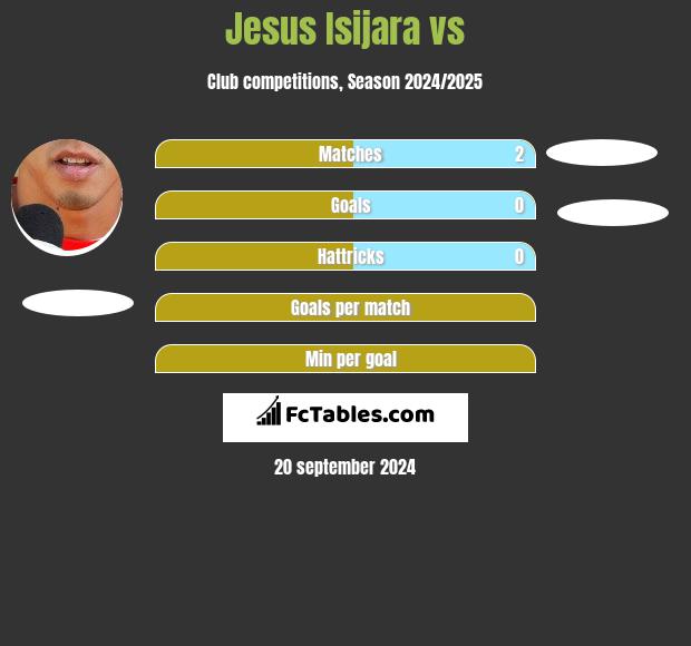 Jesus Isijara vs  h2h player stats