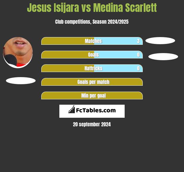 Jesus Isijara vs Medina Scarlett h2h player stats