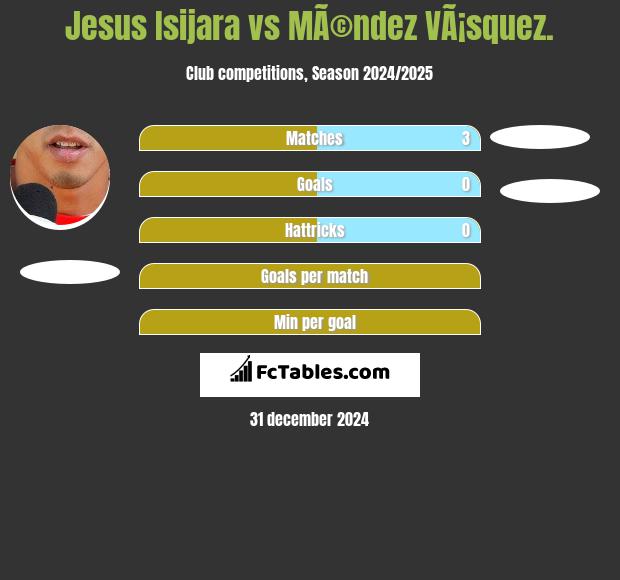 Jesus Isijara vs MÃ©ndez VÃ¡squez. h2h player stats