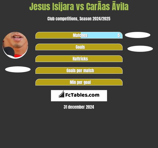 Jesus Isijara vs CarÃ­as Ãvila h2h player stats