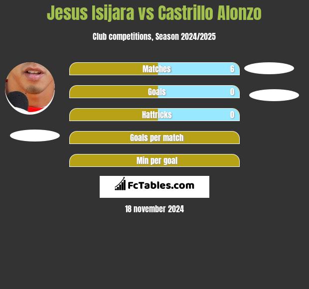 Jesus Isijara vs Castrillo Alonzo h2h player stats