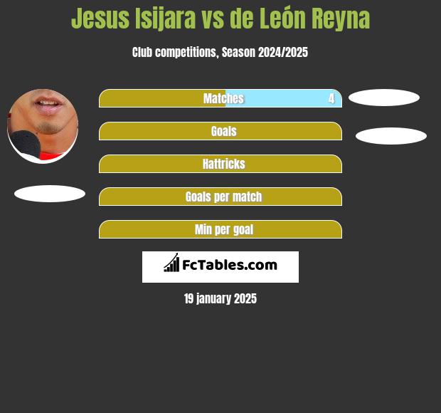 Jesus Isijara vs de León Reyna h2h player stats