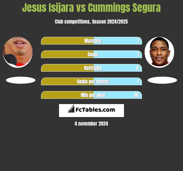 Jesus Isijara vs Cummings Segura h2h player stats