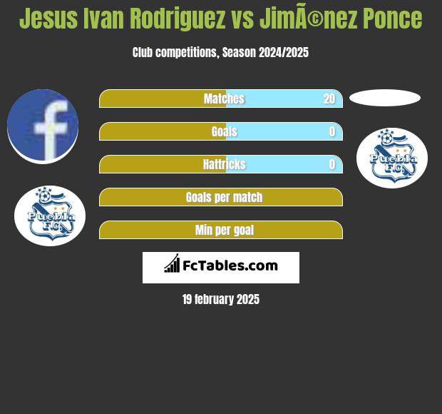 Jesus Ivan Rodriguez vs JimÃ©nez Ponce h2h player stats