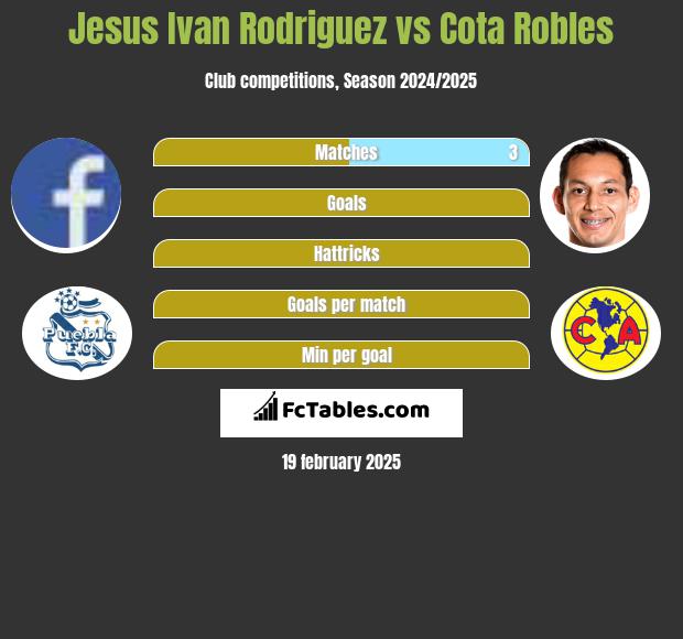 Jesus Ivan Rodriguez vs Cota Robles h2h player stats