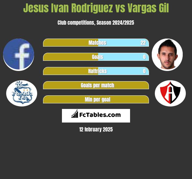 Jesus Ivan Rodriguez vs Vargas Gil h2h player stats