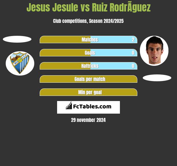 Jesus Jesule vs Ruiz RodrÃ­guez h2h player stats